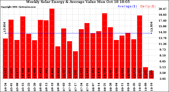 Solar PV/Inverter Performance Weekly Solar Energy Production Value