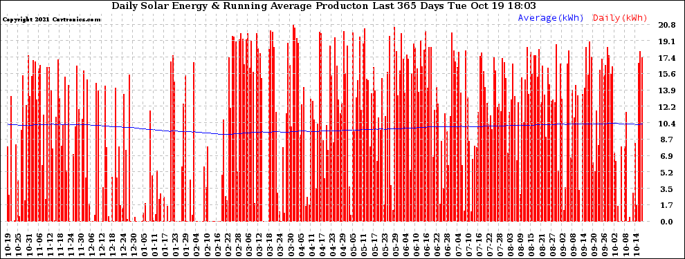 Solar PV/Inverter Performance Daily Solar Energy Production Running Average Last 365 Days