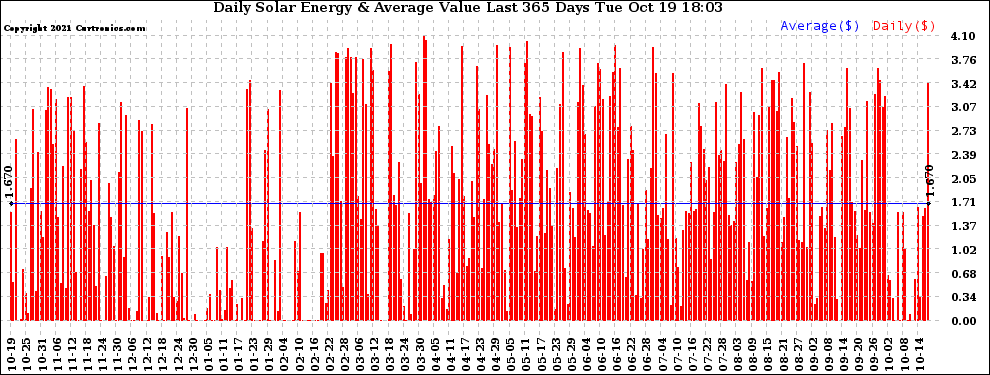 Solar PV/Inverter Performance Daily Solar Energy Production Value Last 365 Days