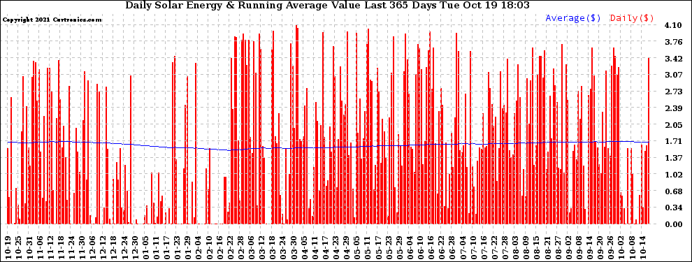 Solar PV/Inverter Performance Daily Solar Energy Production Value Running Average Last 365 Days