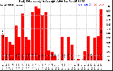 Solar PV/Inverter Performance Daily Solar Energy Production Value