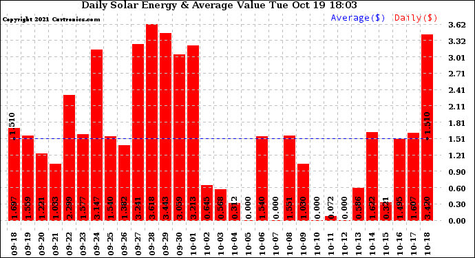 Solar PV/Inverter Performance Daily Solar Energy Production Value