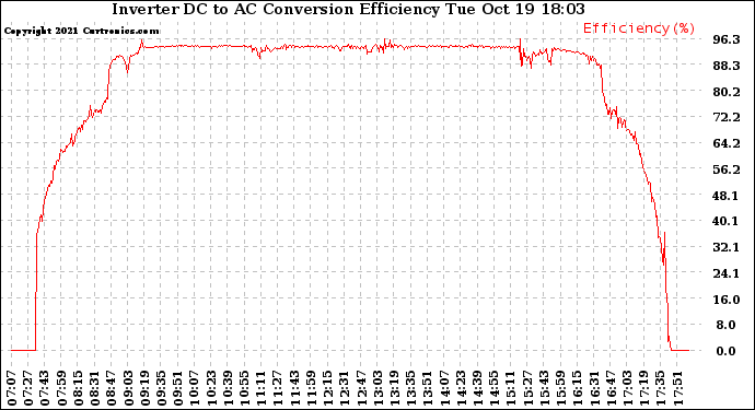 Solar PV/Inverter Performance Inverter DC to AC Conversion Efficiency