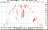 Solar PV/Inverter Performance Daily Energy Production Per Minute