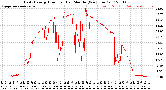 Solar PV/Inverter Performance Daily Energy Production Per Minute