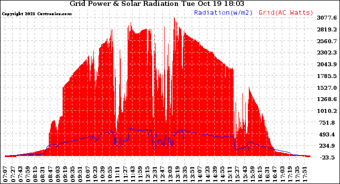 Solar PV/Inverter Performance Grid Power & Solar Radiation