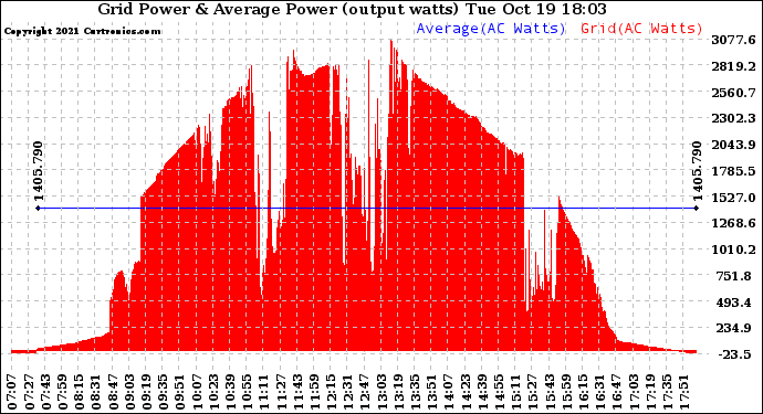 Solar PV/Inverter Performance Inverter Power Output