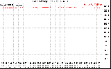 Solar PV/Inverter Performance Grid Voltage