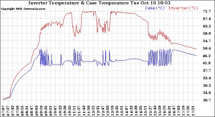 Solar PV/Inverter Performance Inverter Operating Temperature