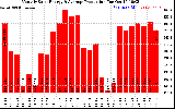 Solar PV/Inverter Performance Monthly Solar Energy Production