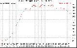 Solar PV/Inverter Performance Outdoor Temperature