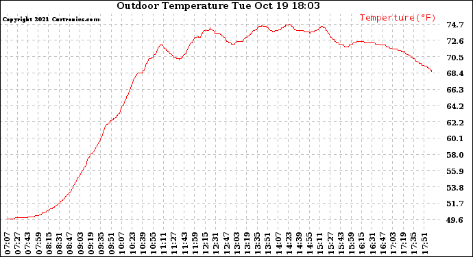 Solar PV/Inverter Performance Outdoor Temperature