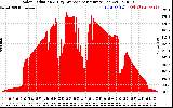 Solar PV/Inverter Performance Solar Radiation & Day Average per Minute