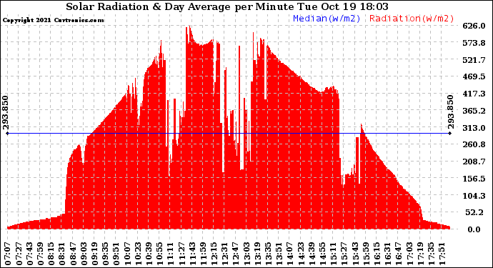 Solar PV/Inverter Performance Solar Radiation & Day Average per Minute