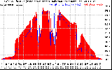 Solar PV/Inverter Performance Solar Radiation & Effective Solar Radiation per Minute