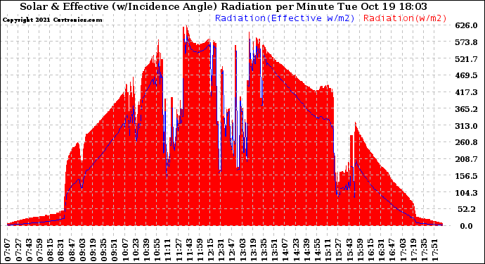 Solar PV/Inverter Performance Solar Radiation & Effective Solar Radiation per Minute