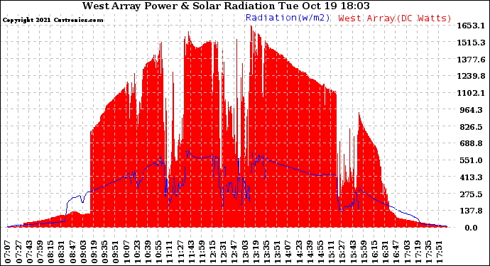 Solar PV/Inverter Performance West Array Power Output & Solar Radiation