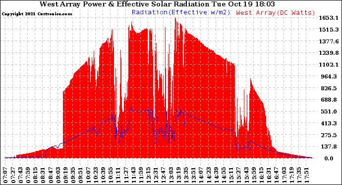 Solar PV/Inverter Performance West Array Power Output & Effective Solar Radiation