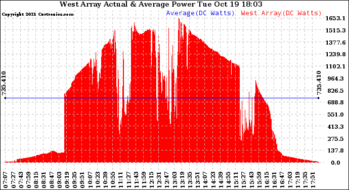 Solar PV/Inverter Performance West Array Actual & Average Power Output