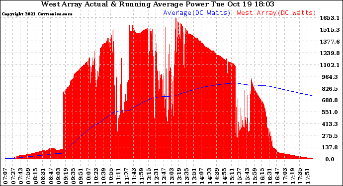 Solar PV/Inverter Performance West Array Actual & Running Average Power Output