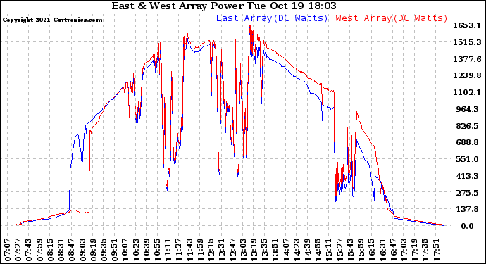 Solar PV/Inverter Performance Photovoltaic Panel Power Output