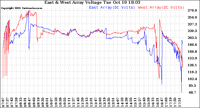 Solar PV/Inverter Performance Photovoltaic Panel Voltage Output