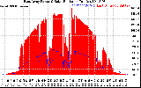 Solar PV/Inverter Performance East Array Power Output & Solar Radiation