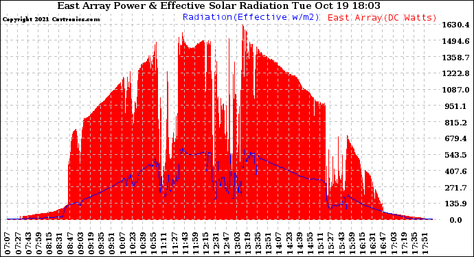 Solar PV/Inverter Performance East Array Power Output & Effective Solar Radiation