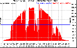 Solar PV/Inverter Performance East Array Actual & Average Power Output