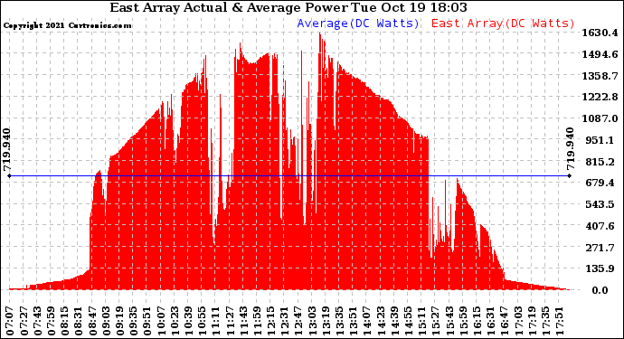 Solar PV/Inverter Performance East Array Actual & Average Power Output