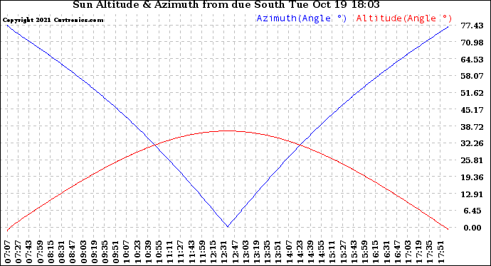 Solar PV/Inverter Performance Sun Altitude Angle & Azimuth Angle