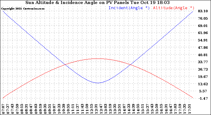 Solar PV/Inverter Performance Sun Altitude Angle & Sun Incidence Angle on PV Panels