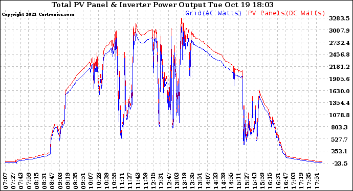 Solar PV/Inverter Performance PV Panel Power Output & Inverter Power Output