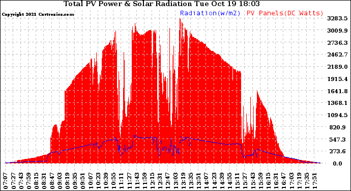 Solar PV/Inverter Performance Total PV Panel Power Output & Solar Radiation