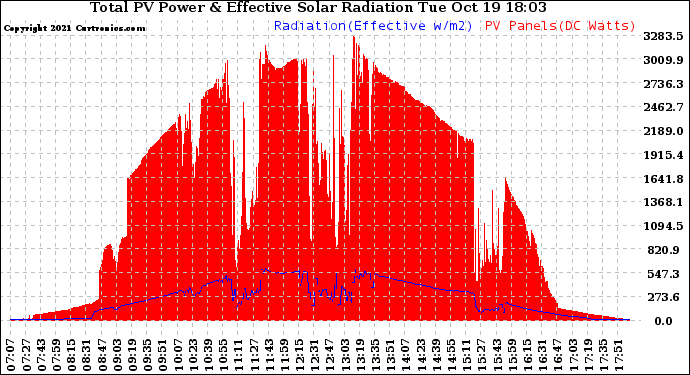 Solar PV/Inverter Performance Total PV Panel Power Output & Effective Solar Radiation