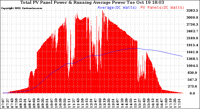 Solar PV/Inverter Performance Total PV Panel & Running Average Power Output