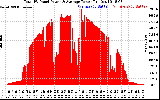 Solar PV/Inverter Performance Total PV Panel Power Output