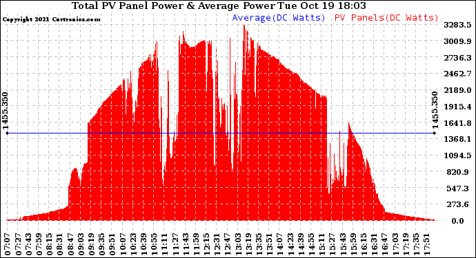 Solar PV/Inverter Performance Total PV Panel Power Output