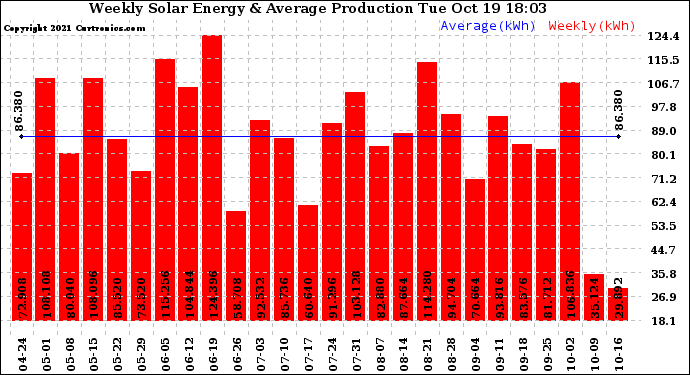 Solar PV/Inverter Performance Weekly Solar Energy Production