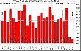 Solar PV/Inverter Performance Weekly Solar Energy Production Value