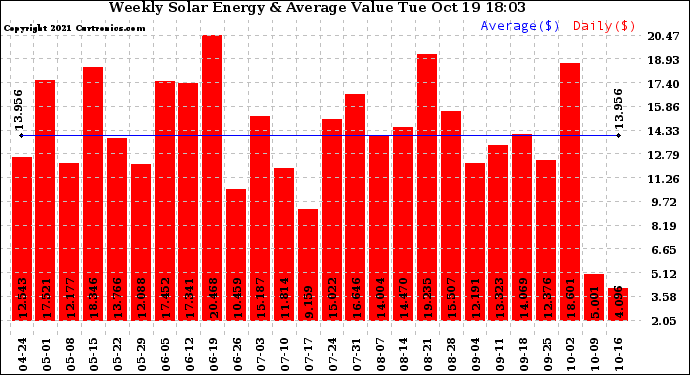 Solar PV/Inverter Performance Weekly Solar Energy Production Value