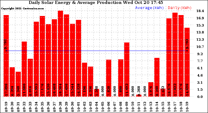 Solar PV/Inverter Performance Daily Solar Energy Production