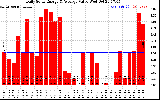 Solar PV/Inverter Performance Daily Solar Energy Production Value