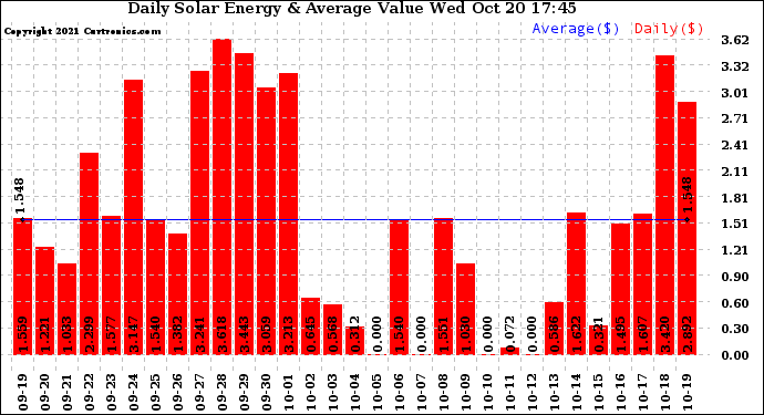 Solar PV/Inverter Performance Daily Solar Energy Production Value