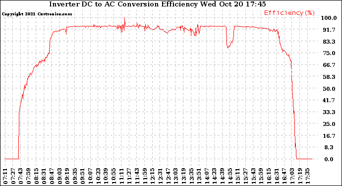 Solar PV/Inverter Performance Inverter DC to AC Conversion Efficiency