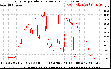 Solar PV/Inverter Performance Daily Energy Production Per Minute