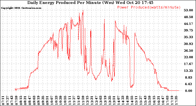 Solar PV/Inverter Performance Daily Energy Production Per Minute