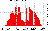 Solar PV/Inverter Performance Grid Power & Solar Radiation