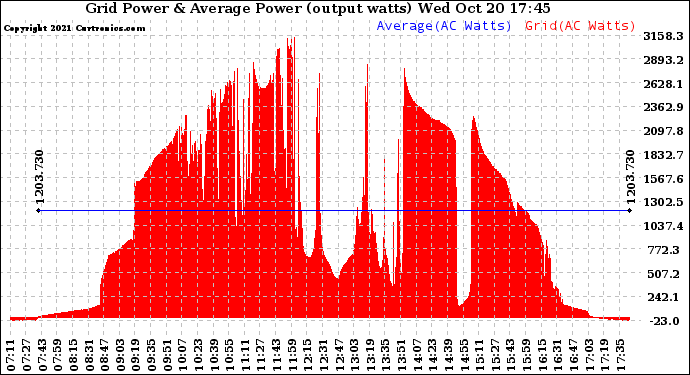 Solar PV/Inverter Performance Inverter Power Output