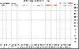 Solar PV/Inverter Performance Grid Voltage